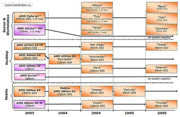  AMD     2005  - Roadmap