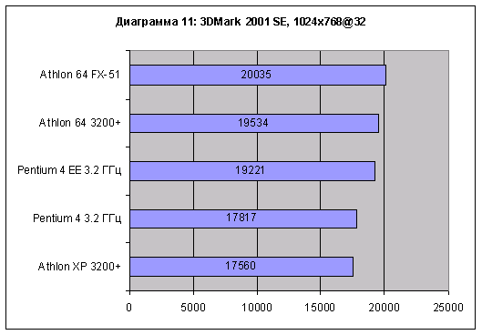 3DMark 2001SE