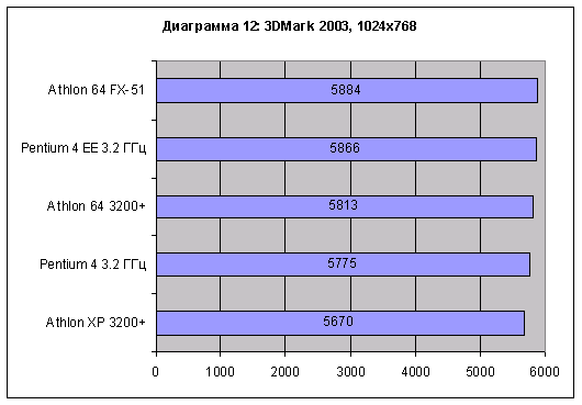 3DMark 2003