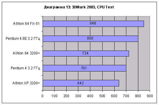 3DMark 2003 CPU