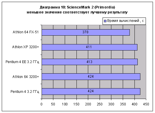 Science Mark 2