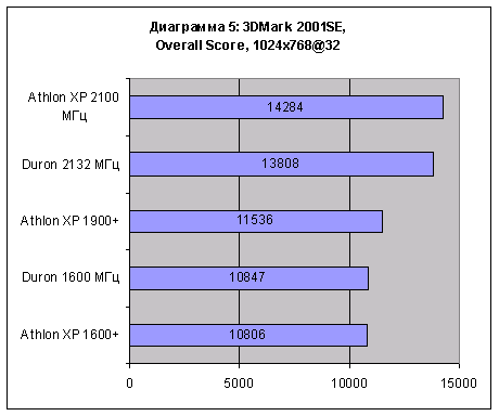 3DMark 2001