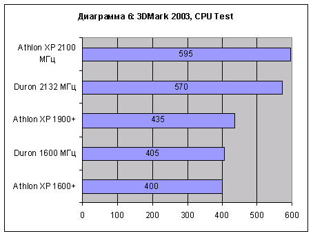 3DMark 2003 CPU test