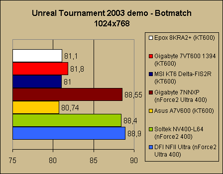  Asus A7V600   VIA KT600