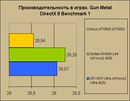  Asus A7V600   VIA KT600