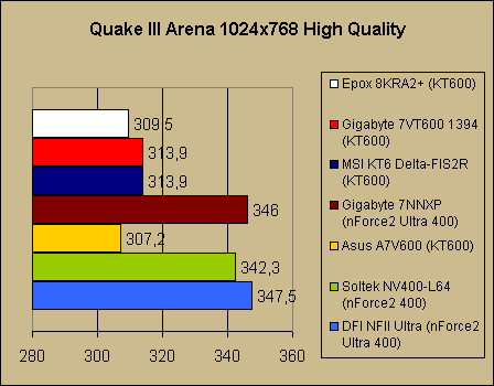  Asus A7V600   VIA KT600