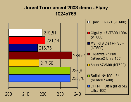  Asus A7V600   VIA KT600