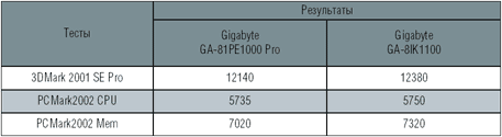 .     Gigabyte GA-8IPE1000 Pro