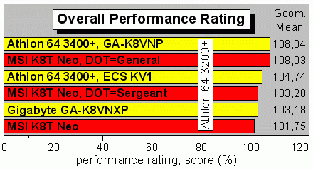 Overall_DOT_Index