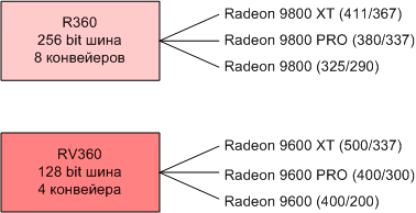 ATI Radeon Family