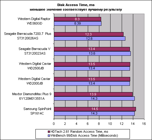 Disk access time: ZD Winbench 99, HDTach