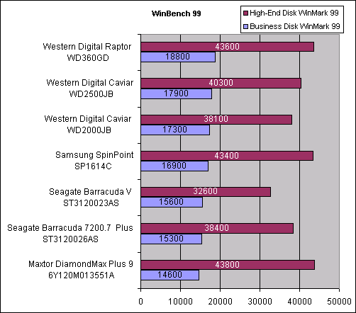 ZD Winbench