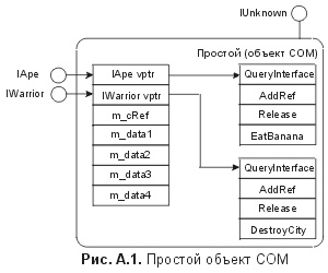 Рис. А1. Простой объект COM