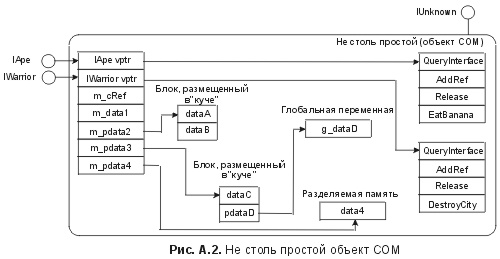 Рис. А2. Не столь простой объект СОМ