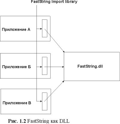 . 1.2. FastString  DLL