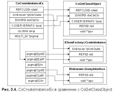 . 3.4. CoCreateInstanceEx    CoGetClassObject