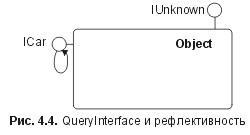 Рис. 4.4. QueryInterface и рефлективность