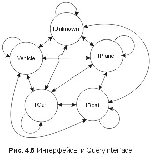 Рис. 4.5. Интерфейсы и QueryInterface