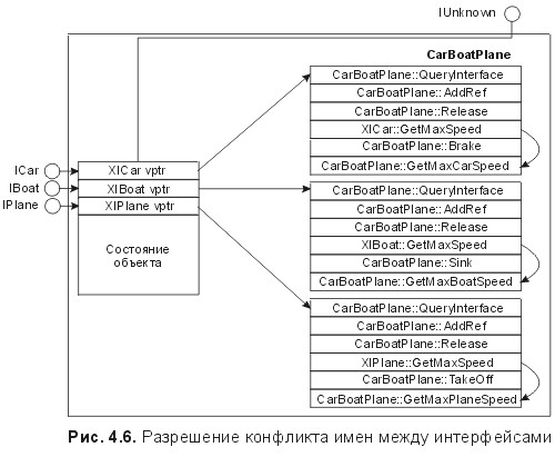 Рис. 4.6. Разрешение конфликта имен между интерфейсами