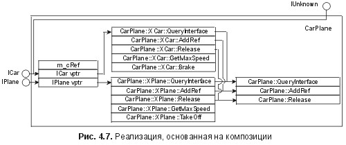 Рис. 4.7. Реализация, основанная на композиции
