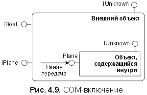 Рис. 4.9. СОМ-включение