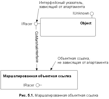 Рис. 5.1. Маршалированная объектная ссылка