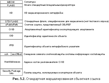 Рис. 5.2. Стандартная маршалированная объектная ссылка