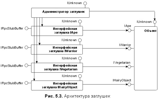 Рис. 5.3. Архитектура заглушек