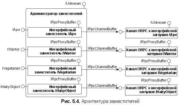 Рис. 5.4. Архитектура заместителей