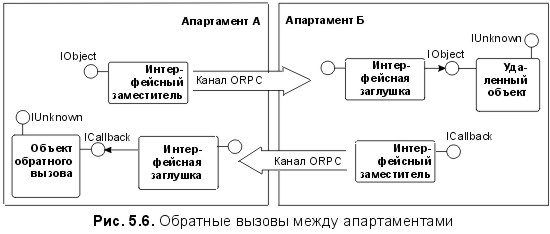 Рис. 5.6. Обратные вызовы между апартаментами
