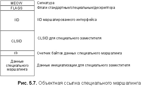 Рис. 5.7. Объектная ссылка специального маршалинга
