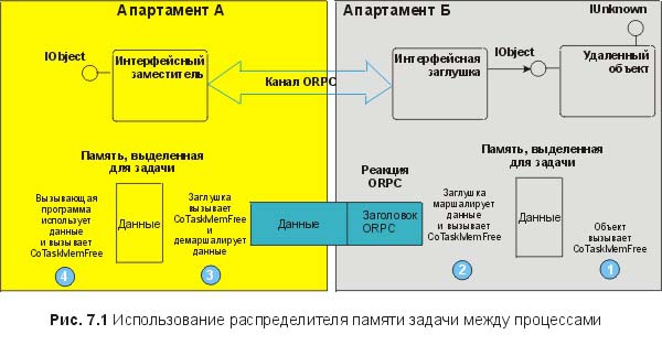 Рис. 7.1. Использование распределителя памяти задачи между процессами