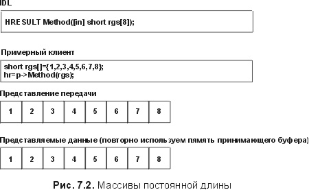 Рис. 7.2. Массивы постоянной длины