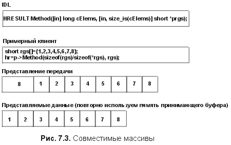 Рис. 7.3. Совместимые массивы