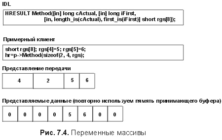 Рис. 7.4. Переменные массивы