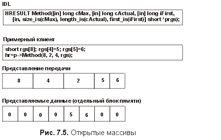 Рис. 7.5. Открытые массивы