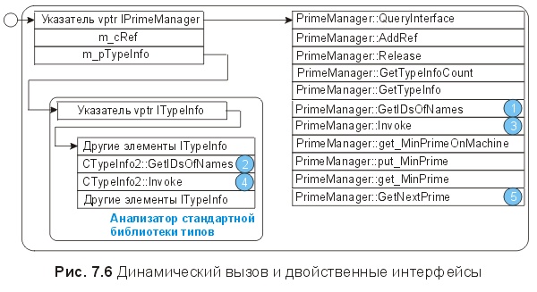 Рис. 7.6. Динамический вызов и двойственные интерфейсы