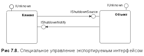 Рис. 7.8. Специальное управление экспортируемым интерфейсом