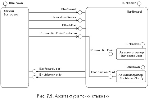 Рис. 7.9. Архитектура точки стыковки